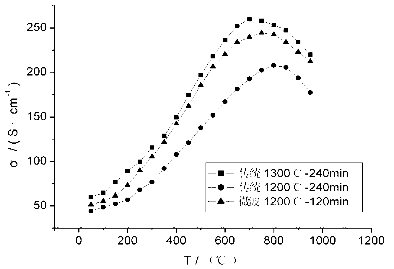 Cathode material for medium temperature solid oxide fuel battery, and preparation thereof