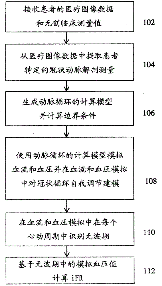 Method and system for non-invasive computation of hemodynamic indices for coronary artery stenosis