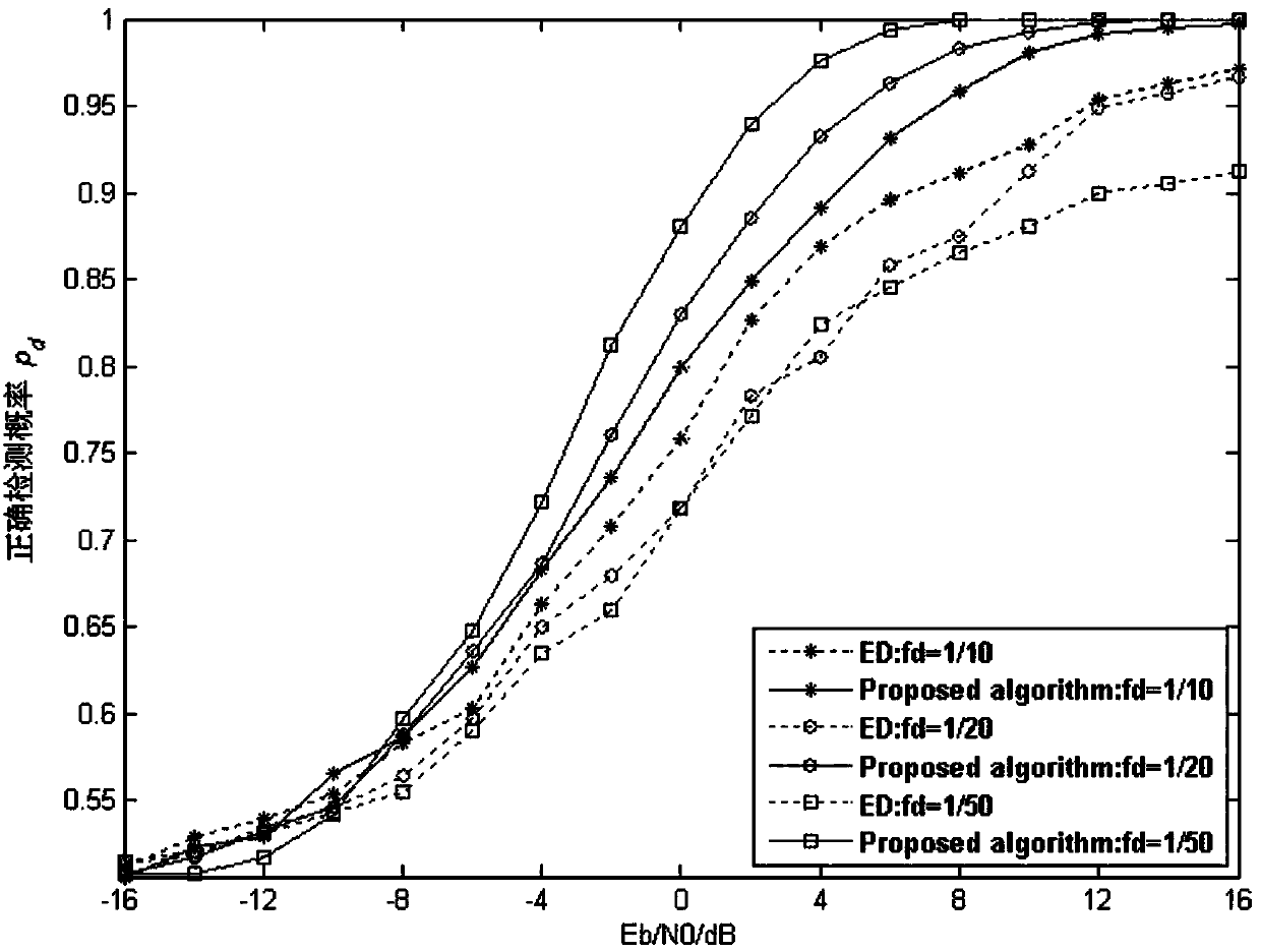 A Spectrum Detection Method in Time-varying Fading Channel