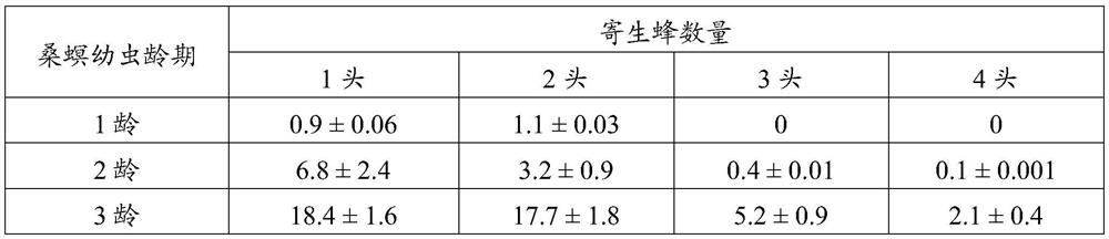 Artificial breeding method for dominant parasitic wasps of mulberry borers