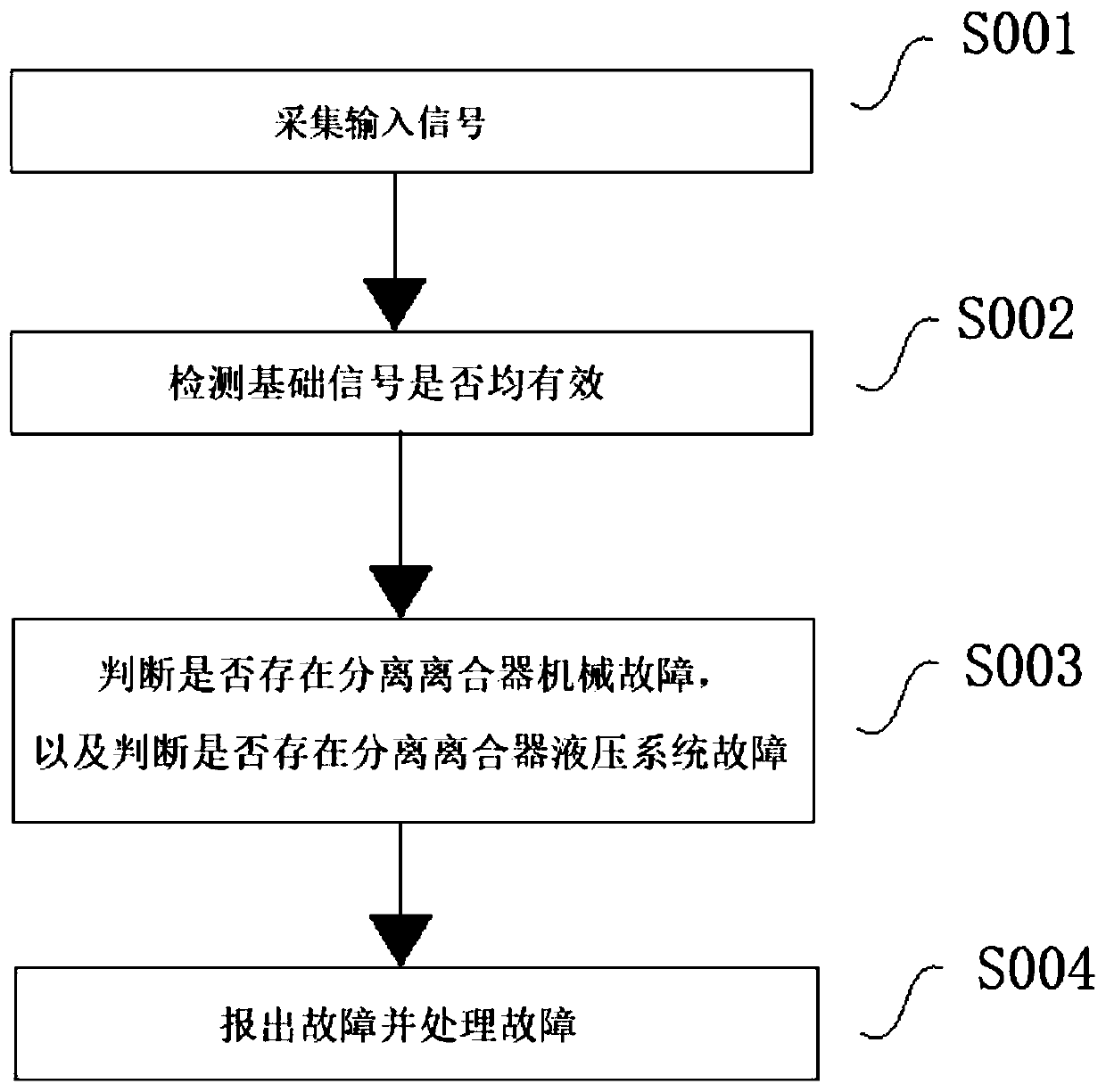 Fault diagnosis method of hybrid electric vehicle wet type cut-off clutch separation