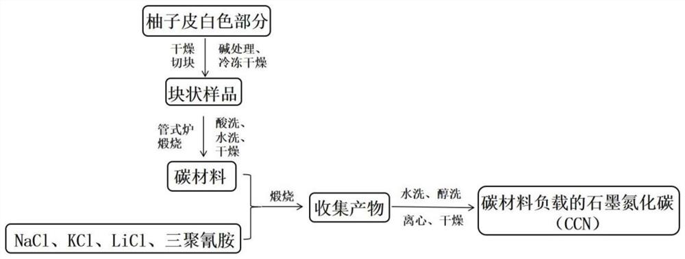 Preparation method of carbon material loaded tubular carbon nitride photocatalyst