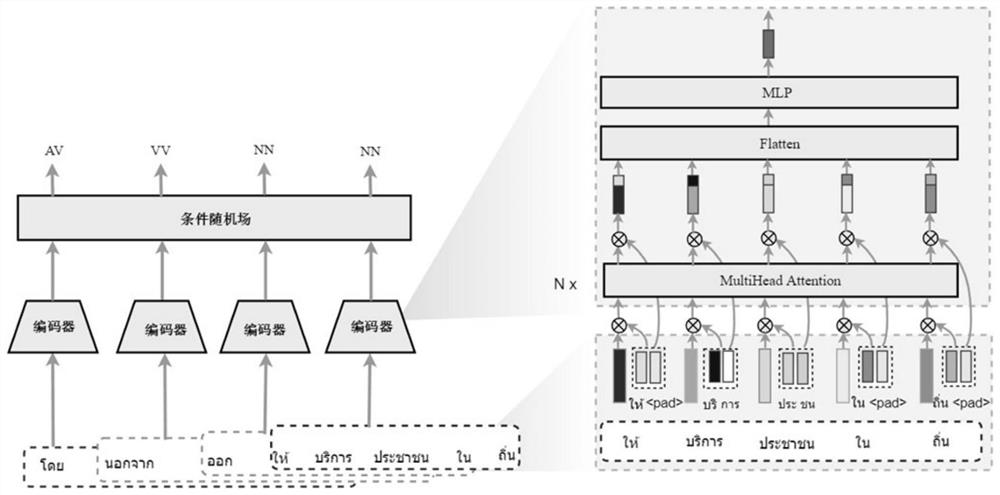 Thai and Burmese part-of-speech tagging method for fusing word-syllable pairs by using a local multi-head attention mechanism