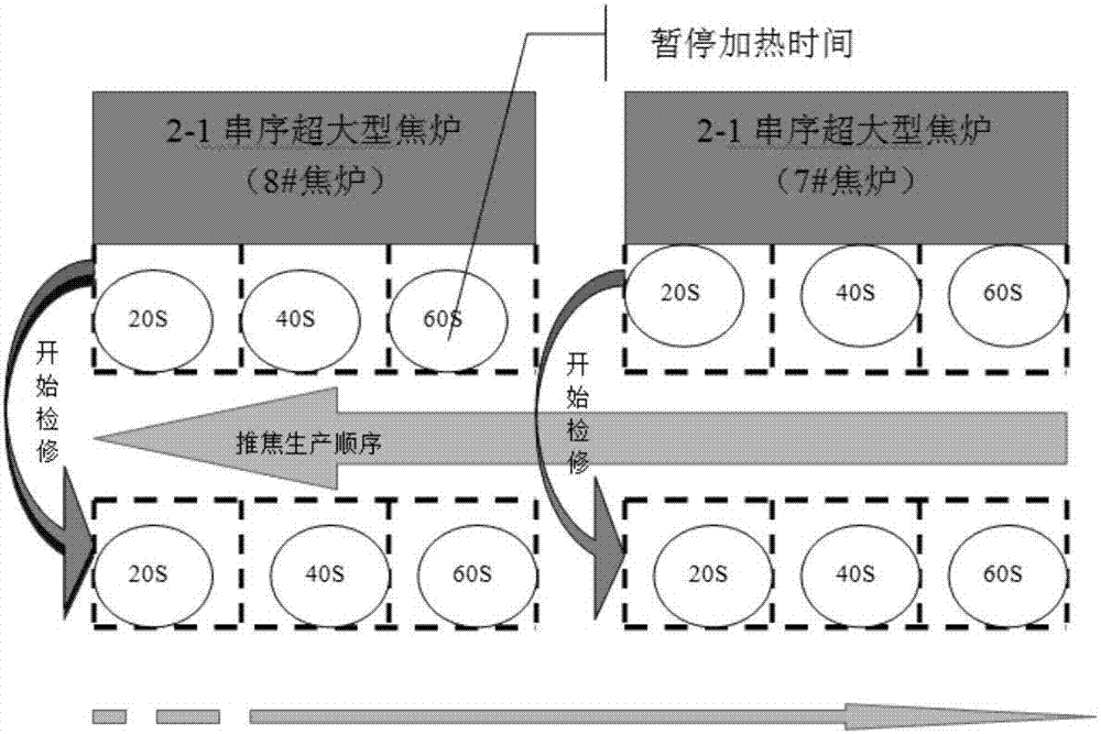 Coke oven temperature adjustment method