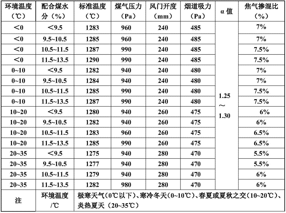 Coke oven temperature adjustment method