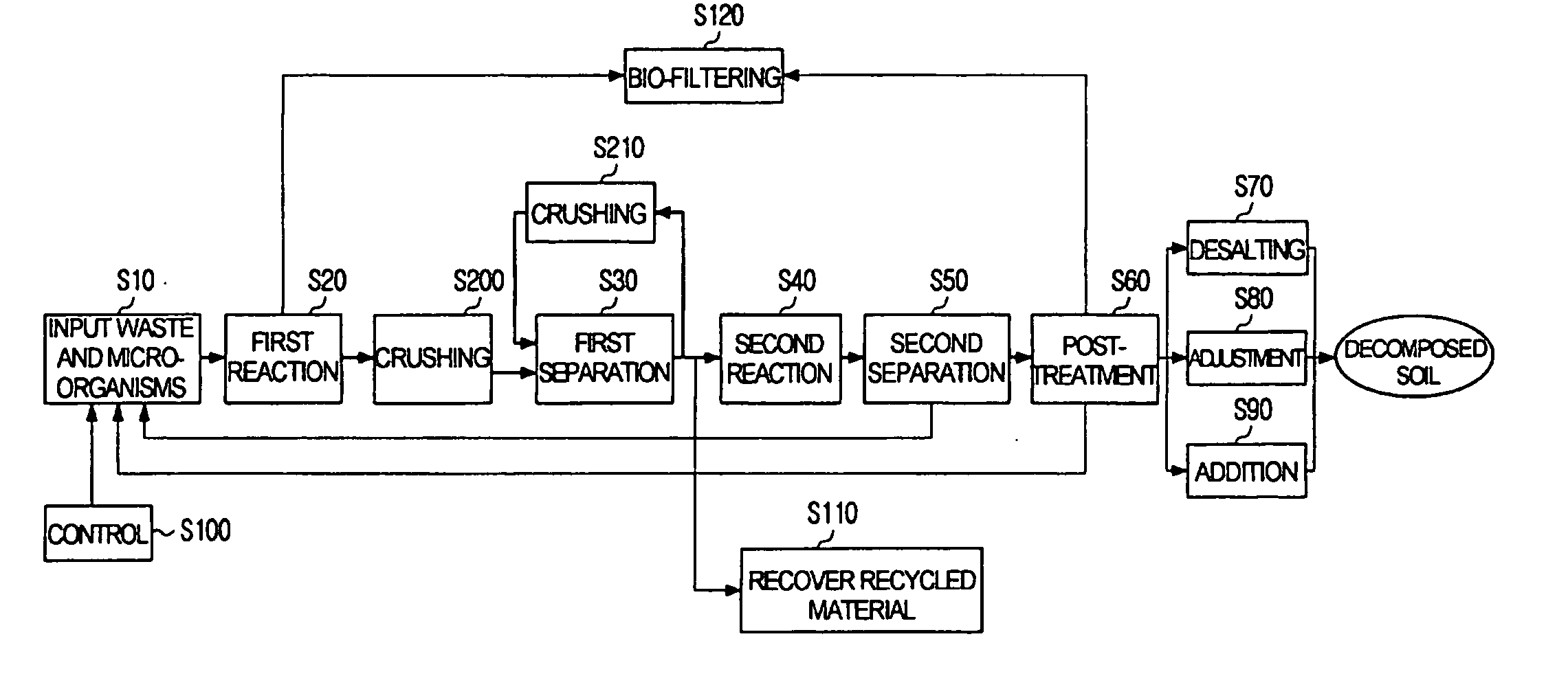 Municipal solid waste treatment method and apparatus