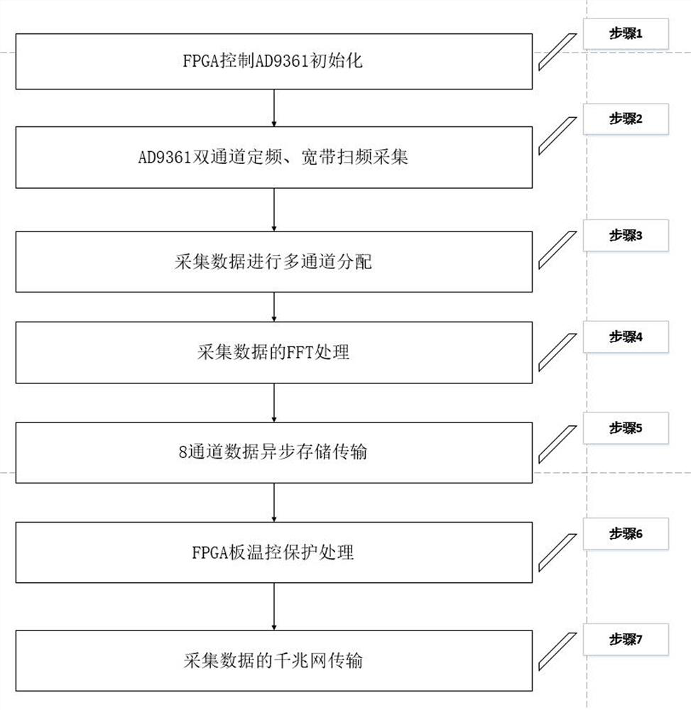 A fast general acquisition device and acquisition method for UAV image transmission and remote control signals