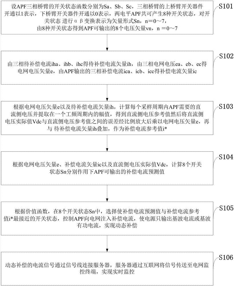 APF current prediction control method for self-adaptive regulation of direct-current-side voltage based on internet