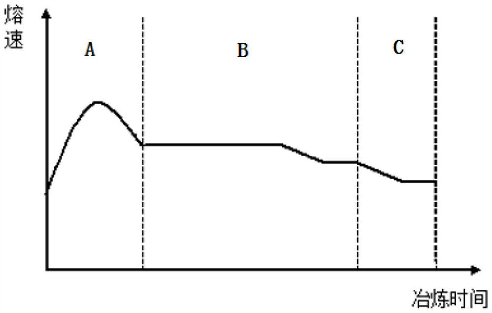 Smelting method for controlling aluminum and titanium burning losses of iron and nickel-based high-temperature alloy electroslag ingot