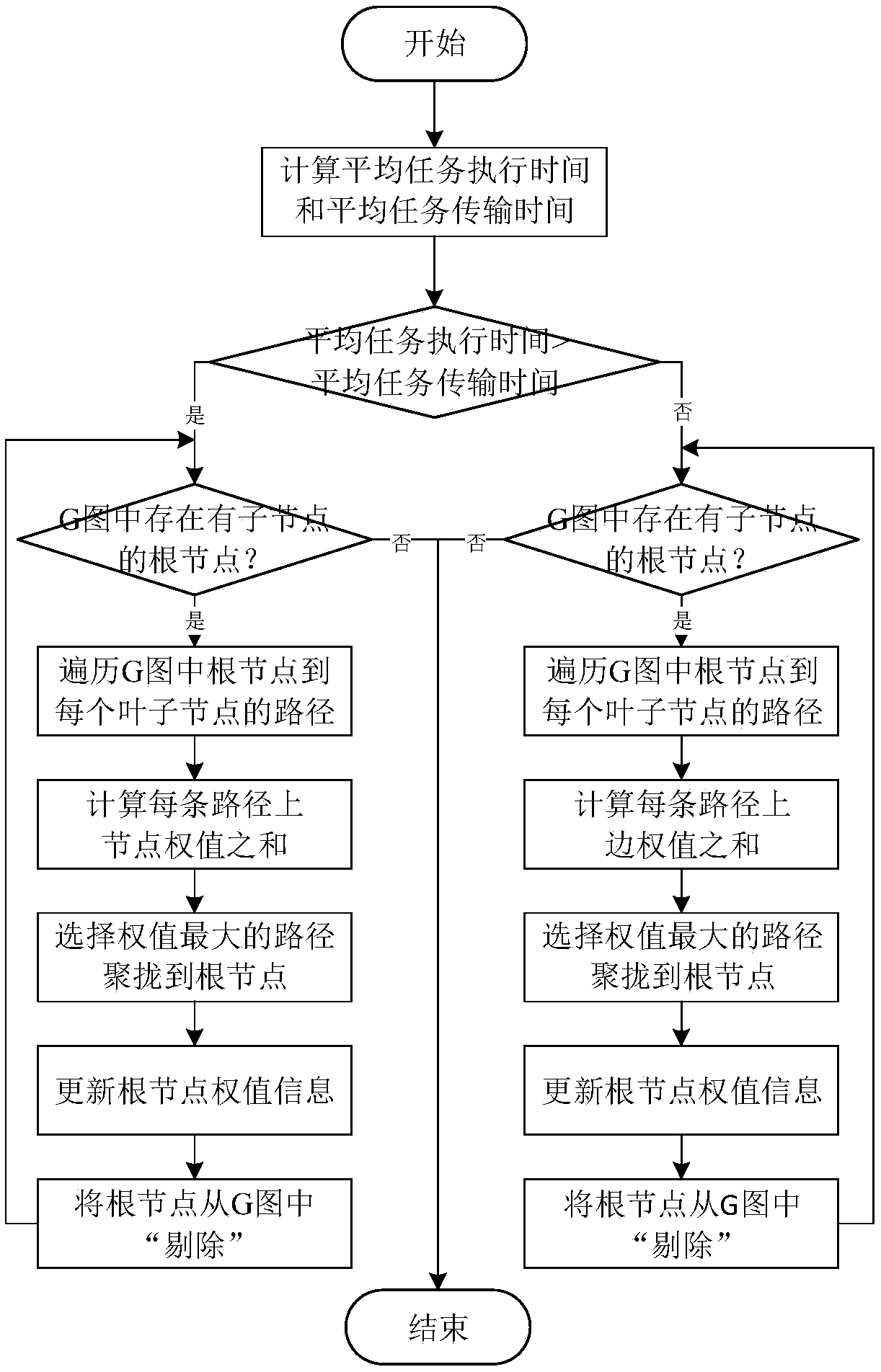 A Workflow Task Scheduling Method in Distributed Environment