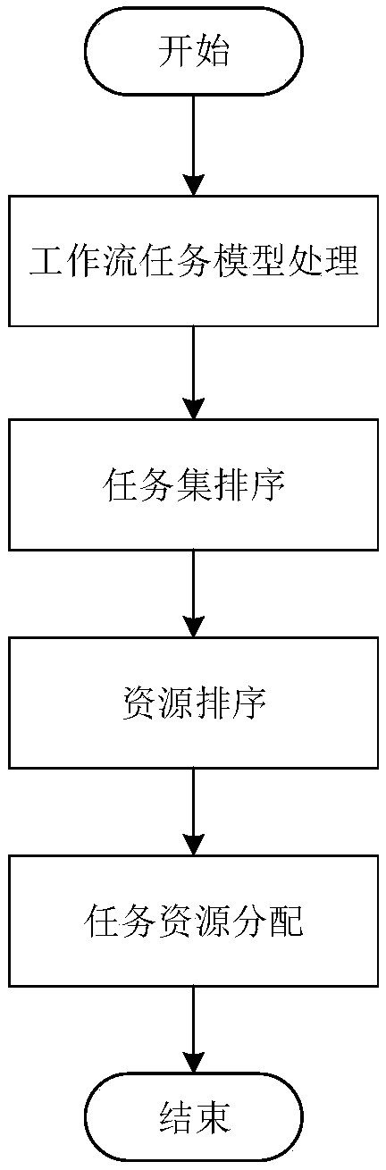 A Workflow Task Scheduling Method in Distributed Environment