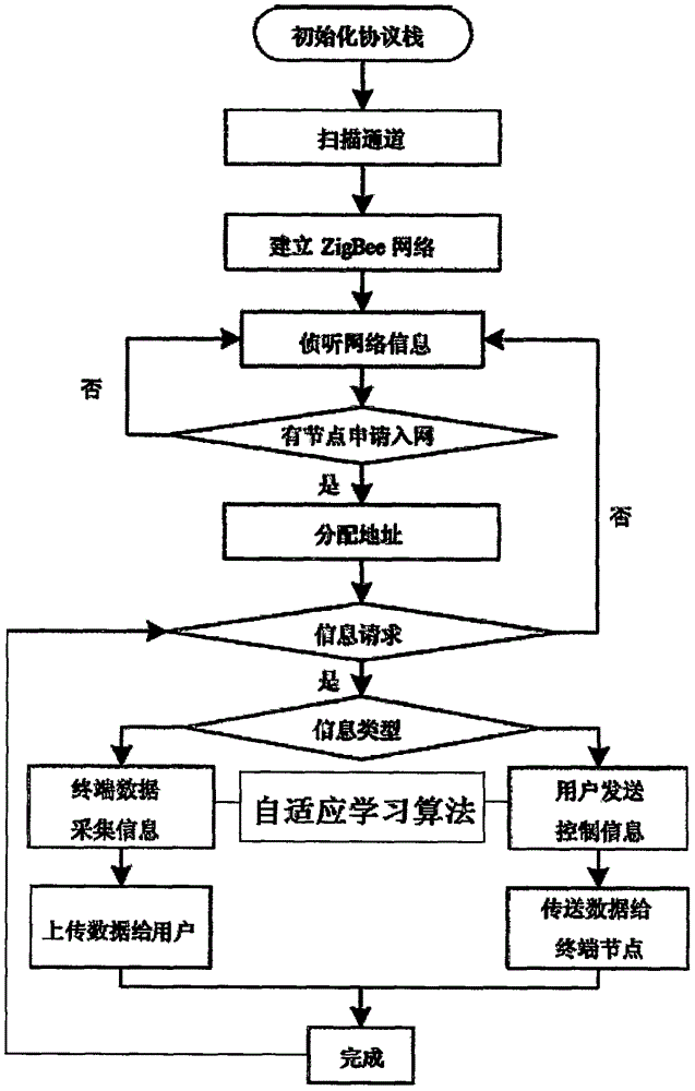 Adaptive sensing method for smart home