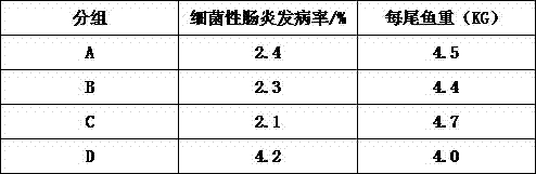 Method for preparing feed for farming fishes