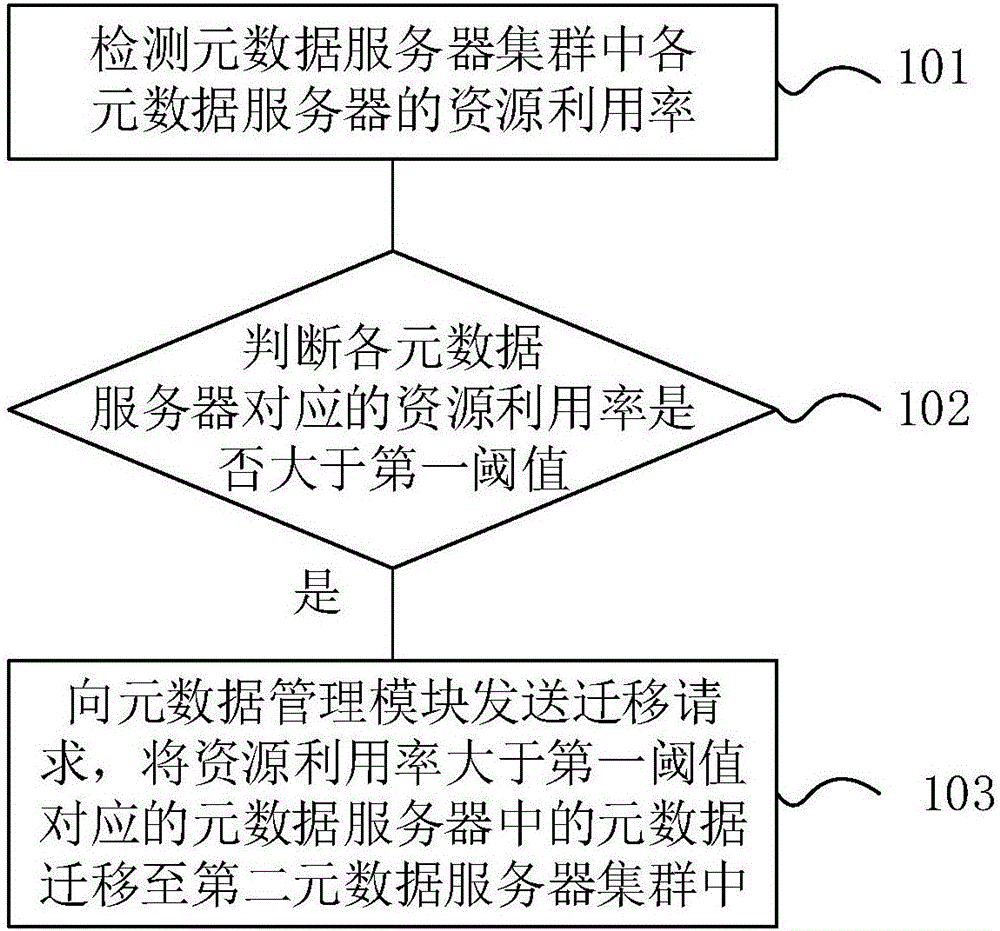 Method and system for dynamic load balancing of metadata servers