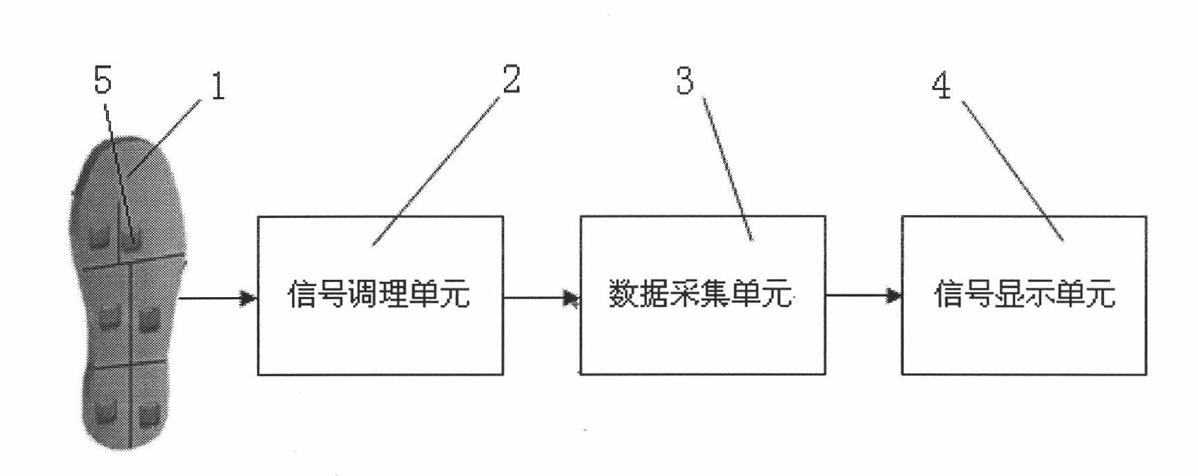 Dynamic sole pressure test insole with multilayer sensing core structure