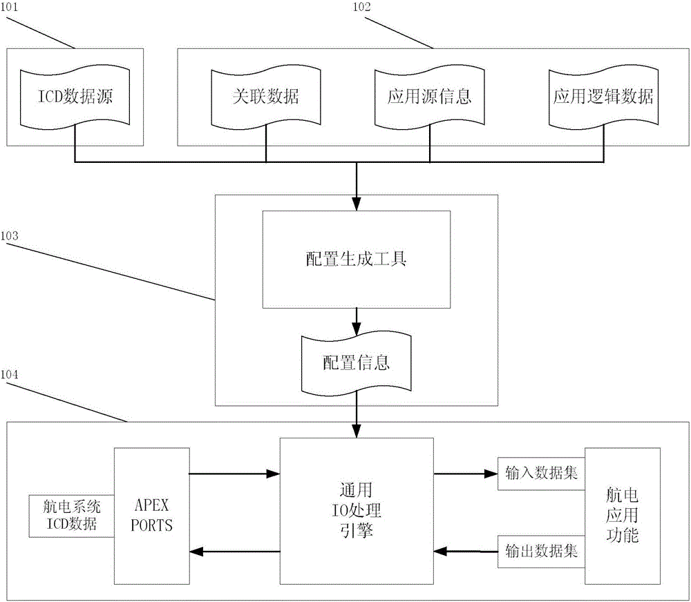 Universal IO processing system for airborne avionic system