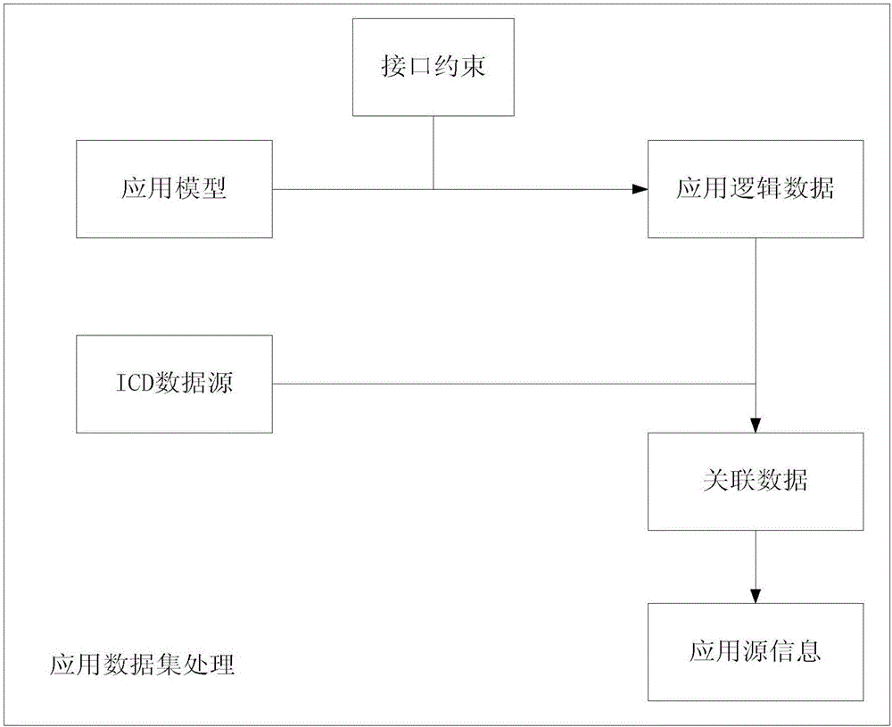 Universal IO processing system for airborne avionic system