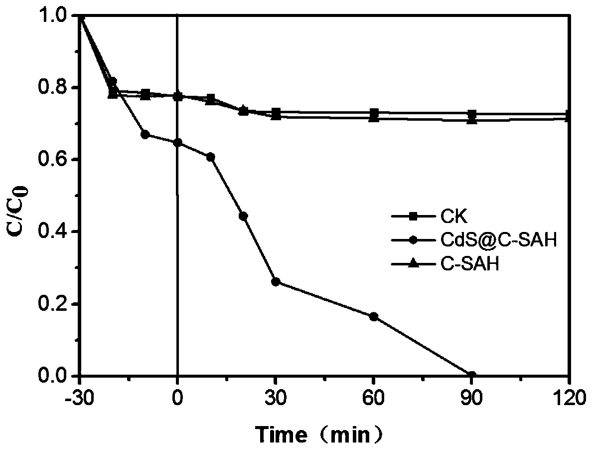 Method for preparing photocatalytic material from cadmium hyperaccumulator and application