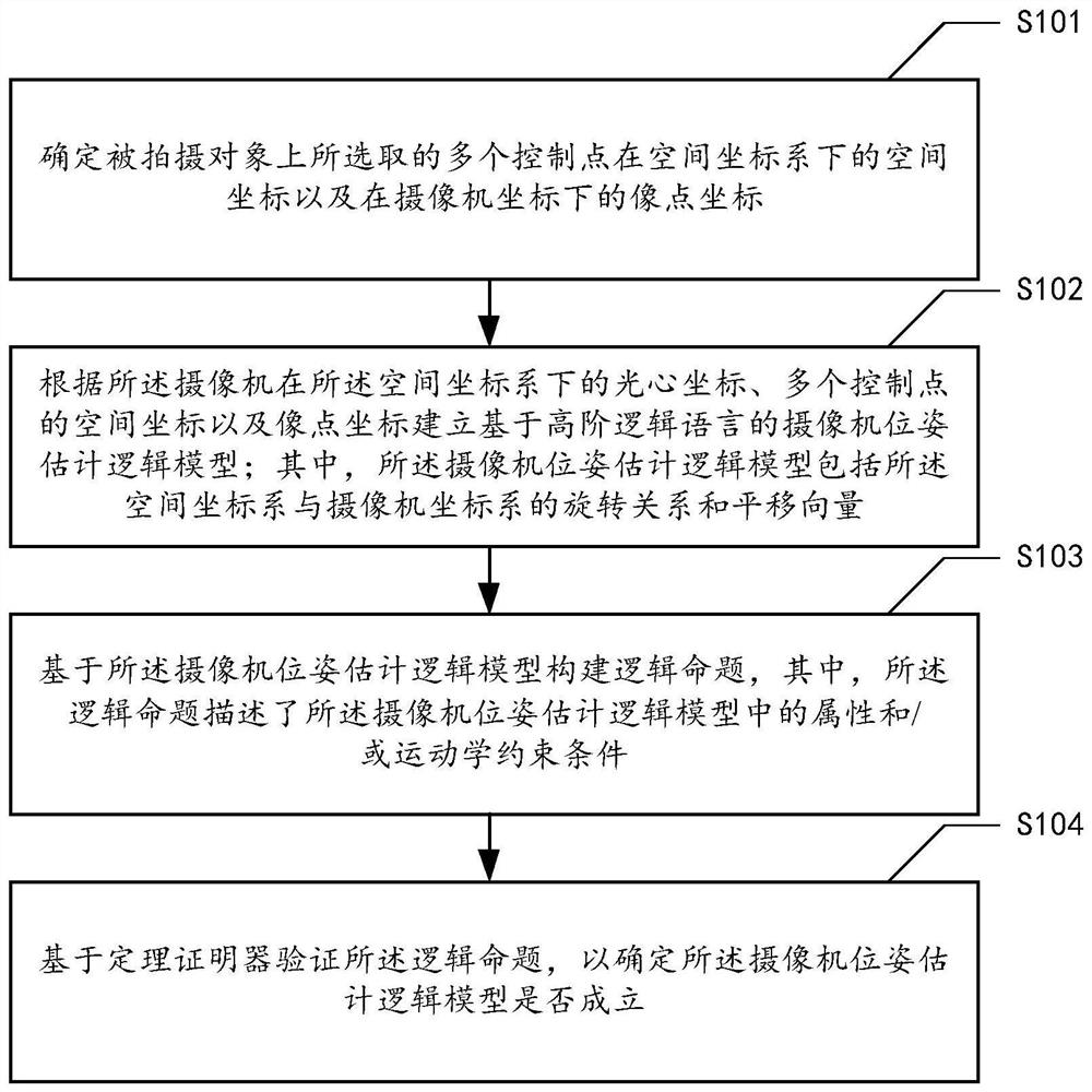 Formal method, device, electronic equipment and storage medium for camera pose estimation