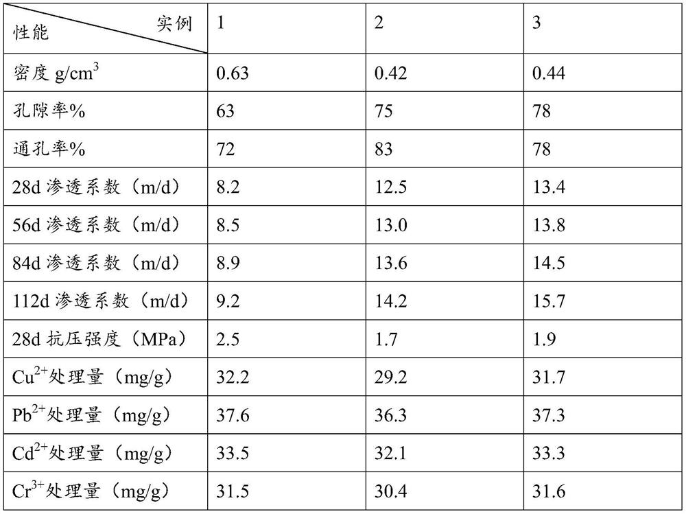 Porous permeable geopolymer material as well as preparation method and application thereof