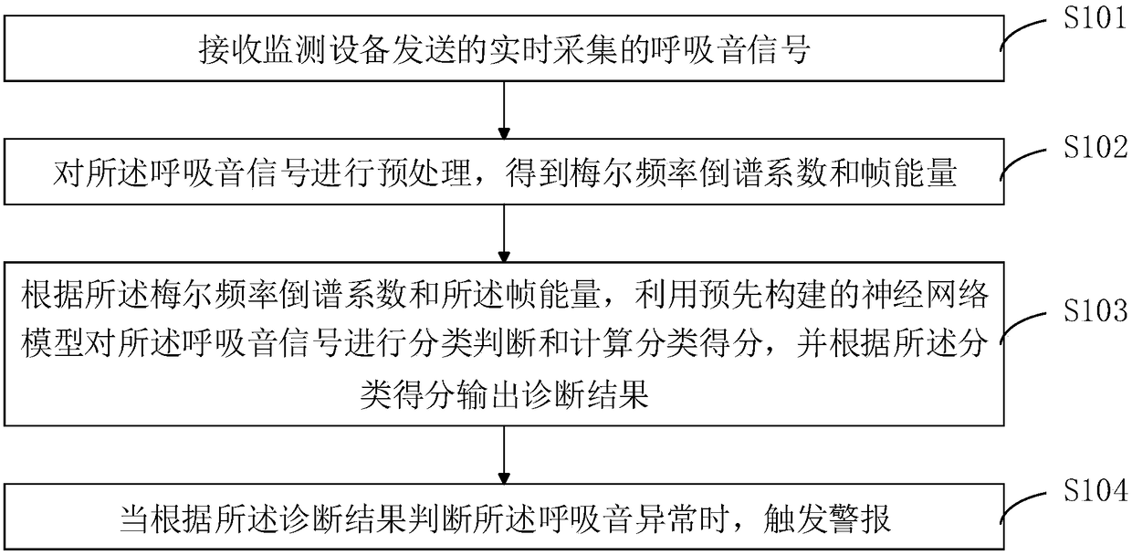 Breath sound monitoring method and device, terminal and computer readable storage medium