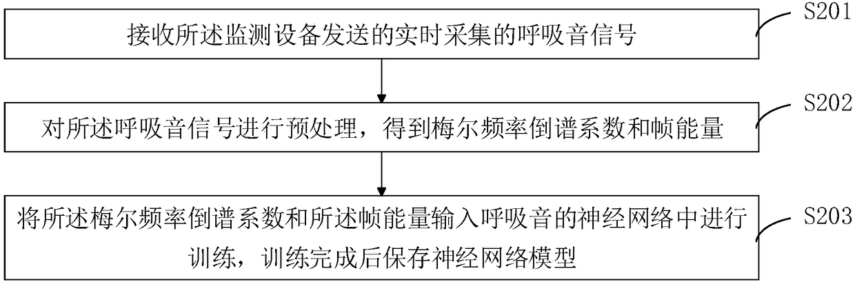 Breath sound monitoring method and device, terminal and computer readable storage medium