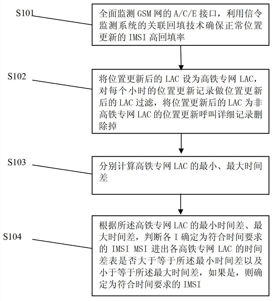 Method for screening high-speed mobile phone user