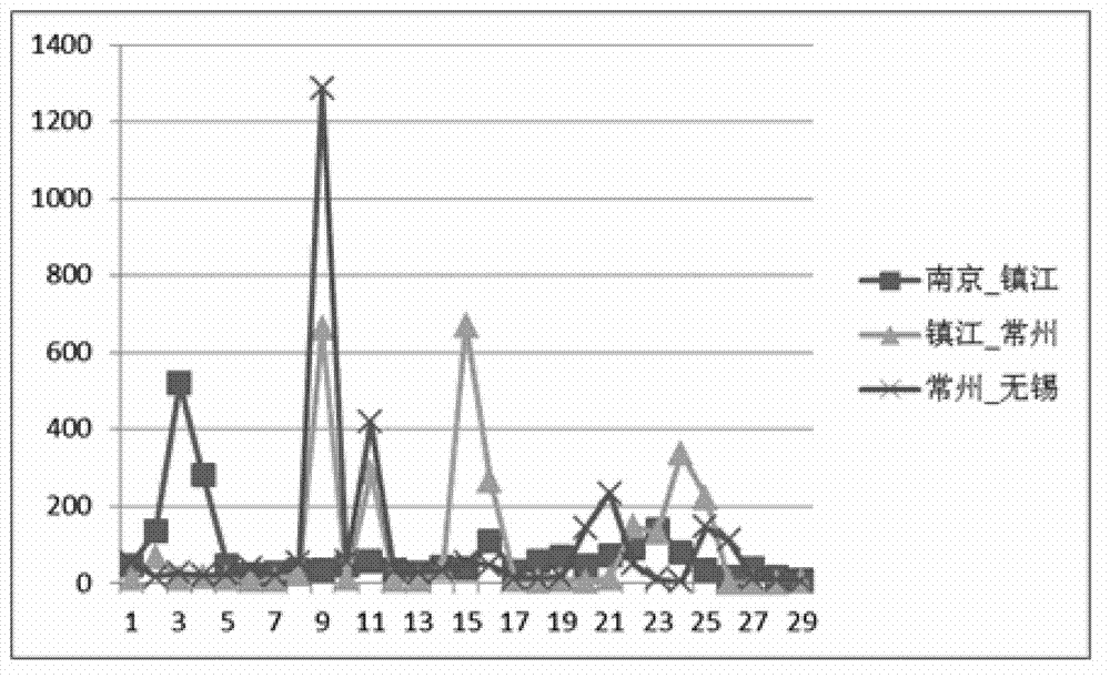 Method for screening high-speed mobile phone user