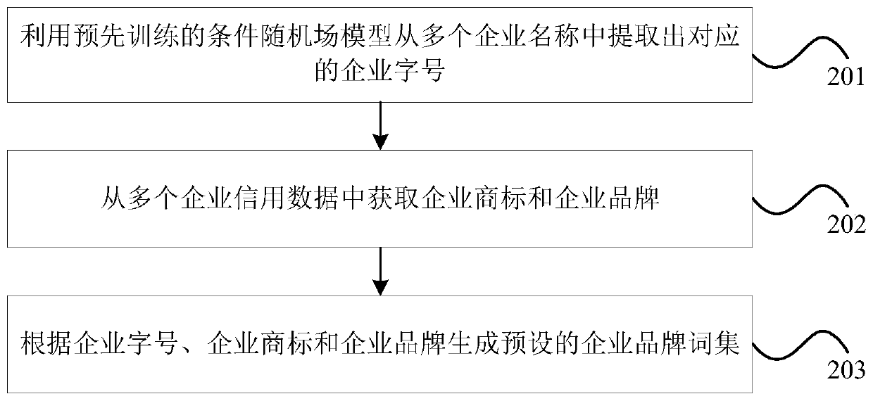 Enterprise identifier identification method and device, computer equipment and storage medium