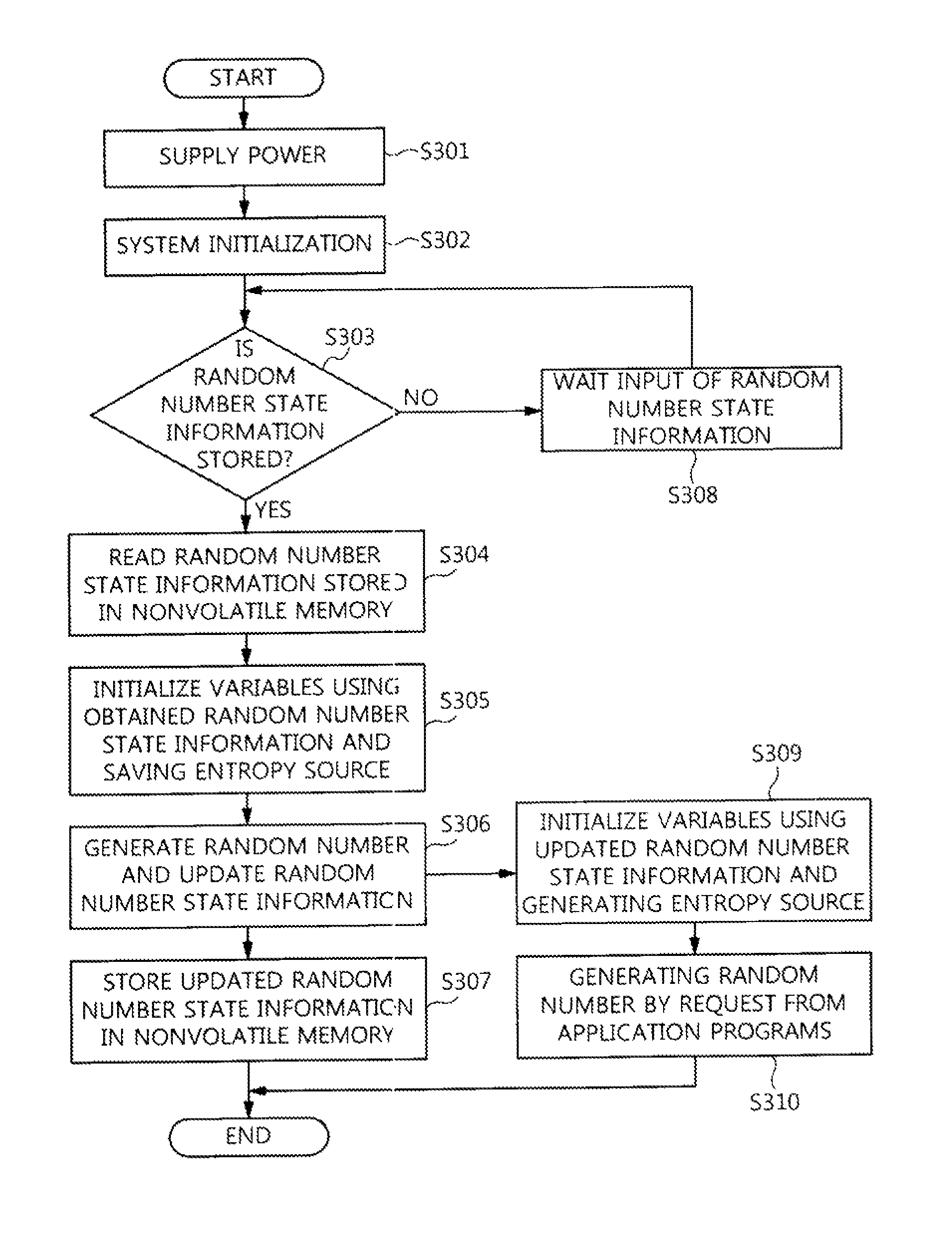 Method of generating random number using nonvolatile memory in two-track scheme and apparatus for the same