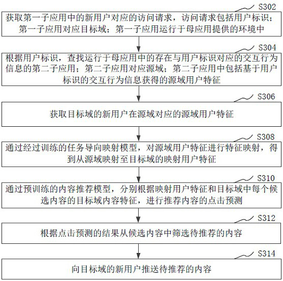 Content recommendation method and device based on artificial intelligence and computer equipment