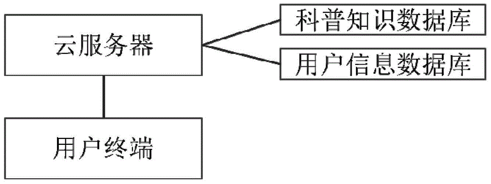 Interactive science popularizing method based on basic user information