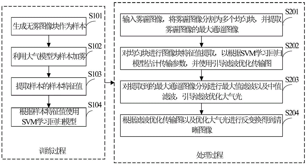 Regression model-based fast single-image defogging algorithm and system