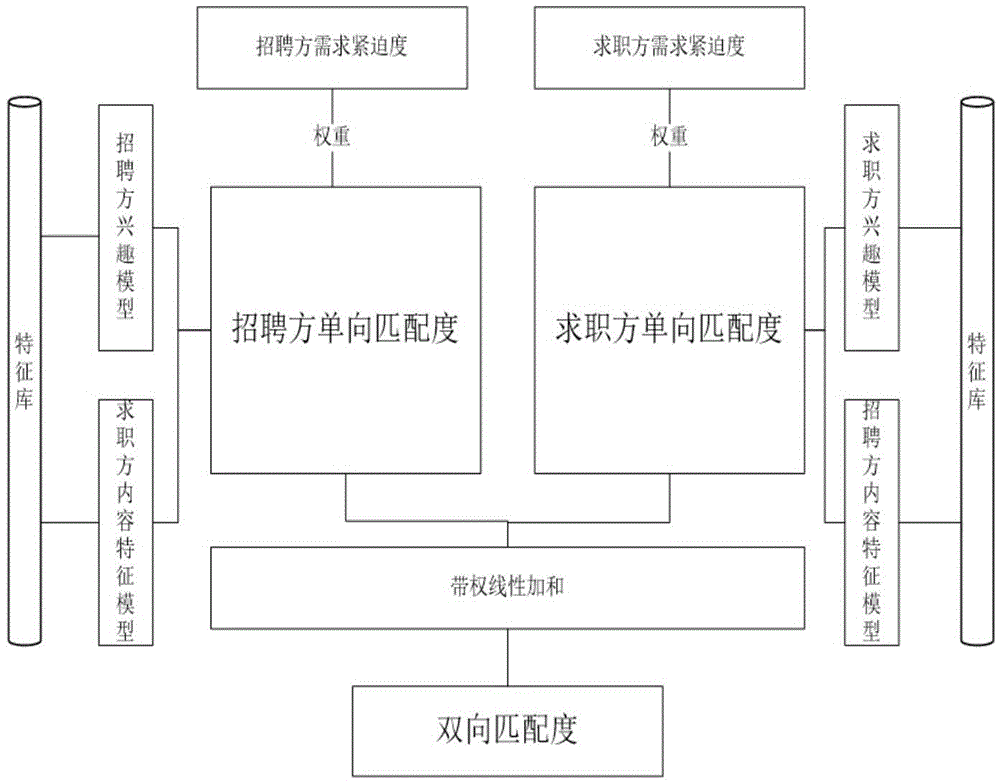 Bi-directional recommendation-based online recruitment system