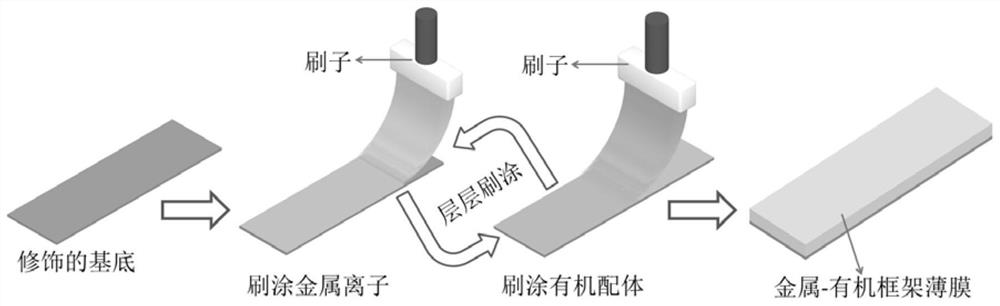 Layer-by-layer brush coating preparation method of thin film