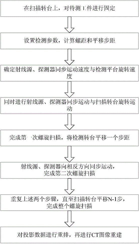 Multi-time horizontal movement staggered spiral industrial CT scanning imaging method