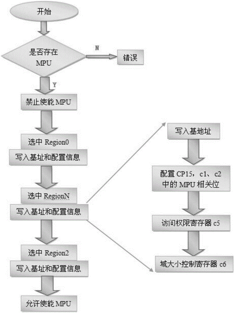 Method for technically controlling secure access to embedded system memory