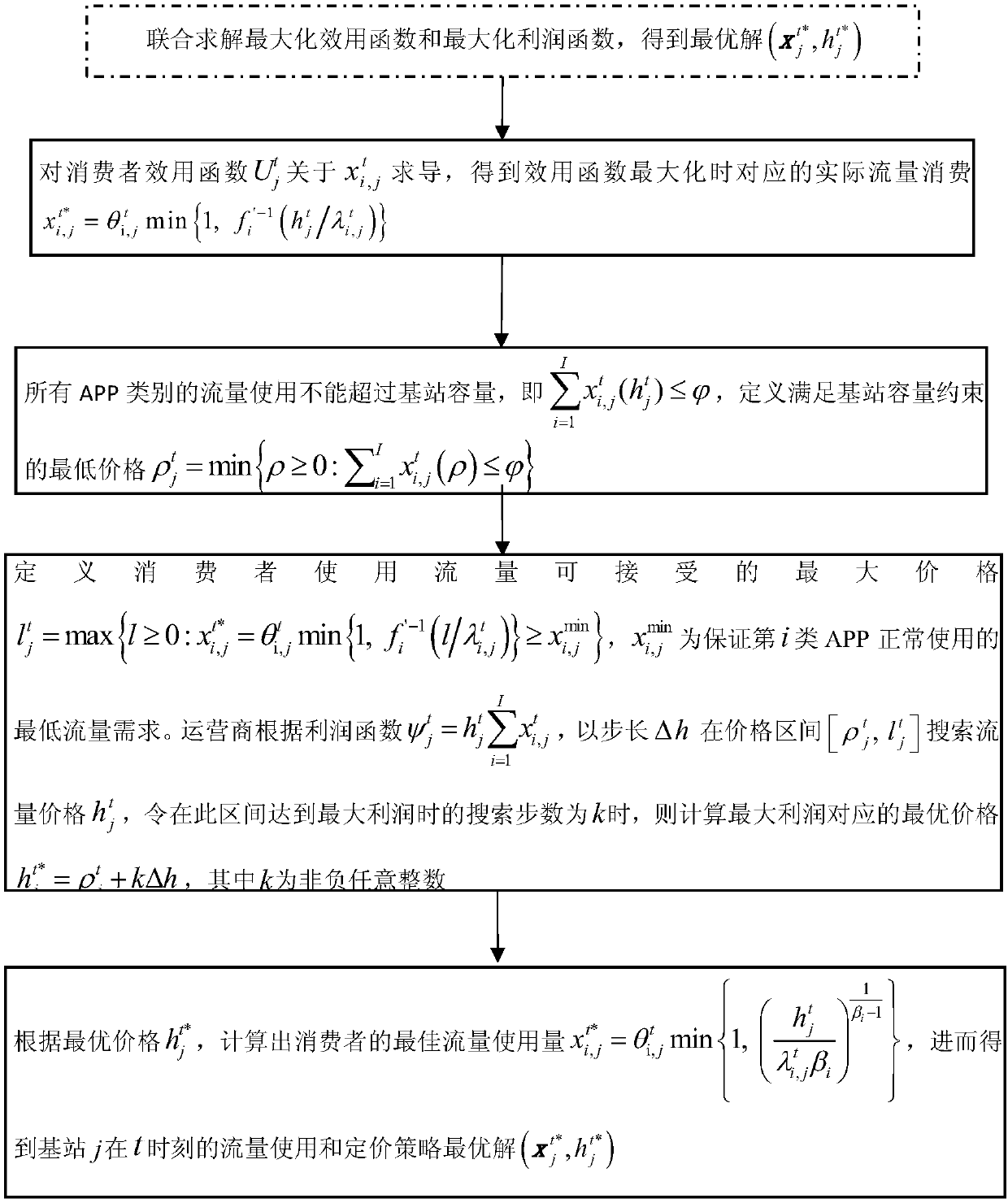 Operator consumer pricing method based on large-scale base station mobile APP usage behavior