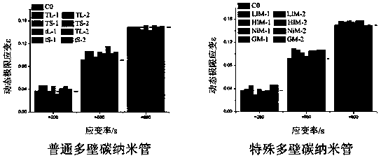 Carbon nanotube composite high-performance concrete with impact resistance