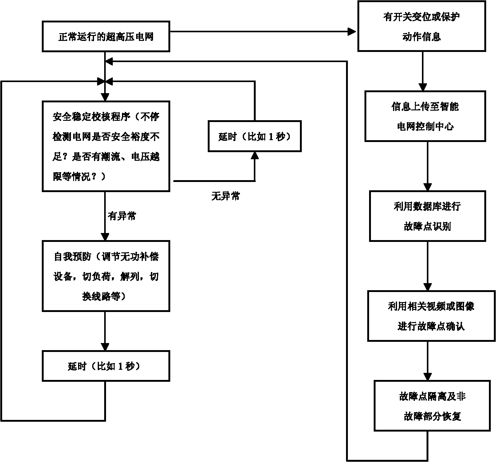 Intelligent self-healing monitoring method of extra high voltage power network