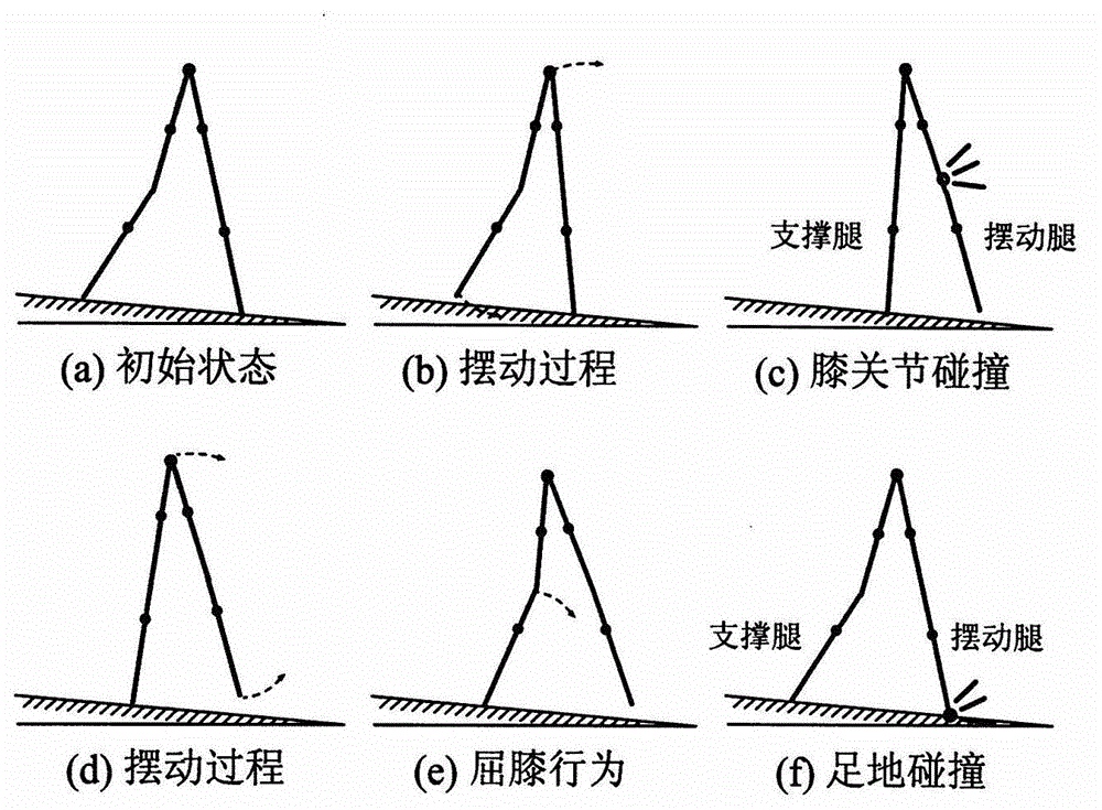 Double-feet passive walking state control method with knee bending behavior