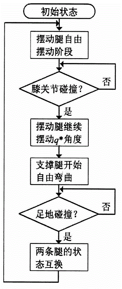 Double-feet passive walking state control method with knee bending behavior