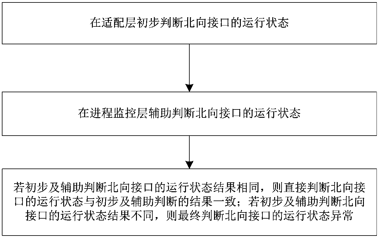 Operation state monitoring method and system of northern interface of professional manufacturer webmaster