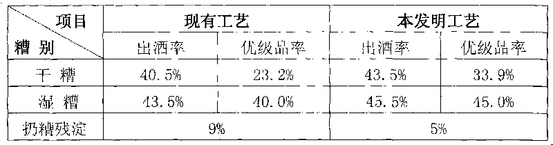 Method for improving quality of strong aromatic dry distilled grain