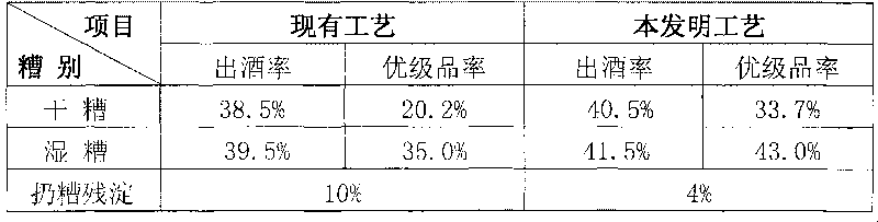 Method for improving quality of strong aromatic dry distilled grain