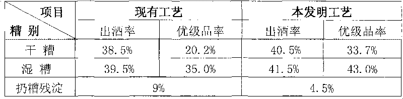 Method for improving quality of strong aromatic dry distilled grain