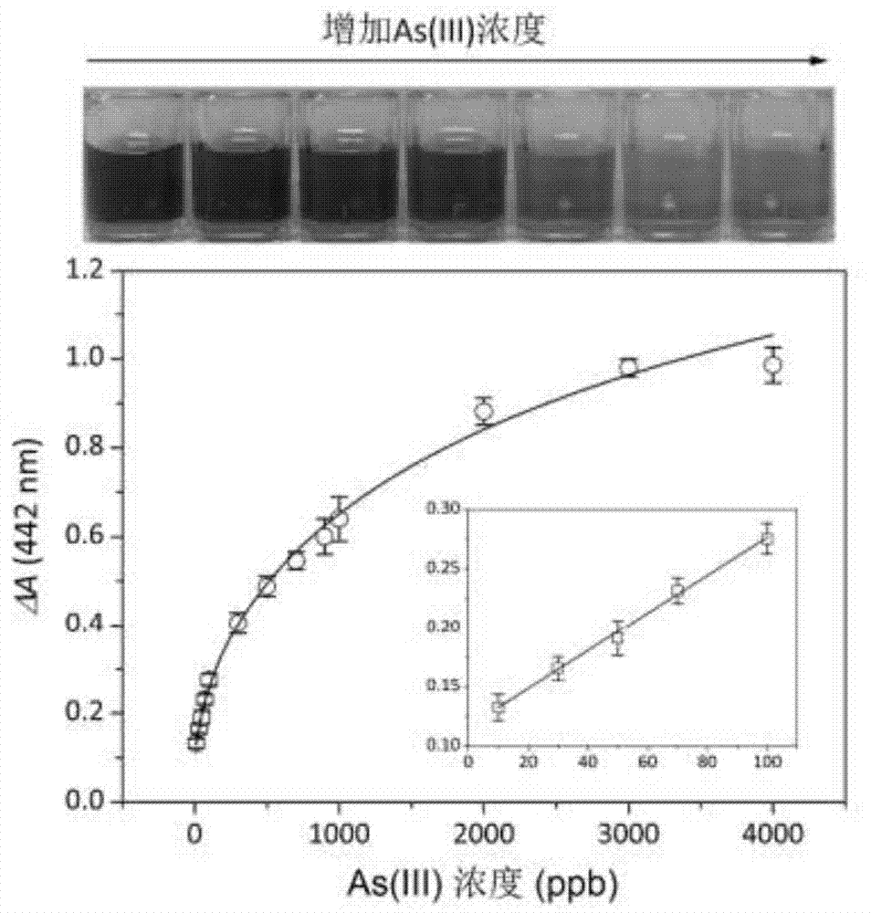 Method for detecting trivalent arsenic by protoheme horseradish peroxidase catalytic colorimetry