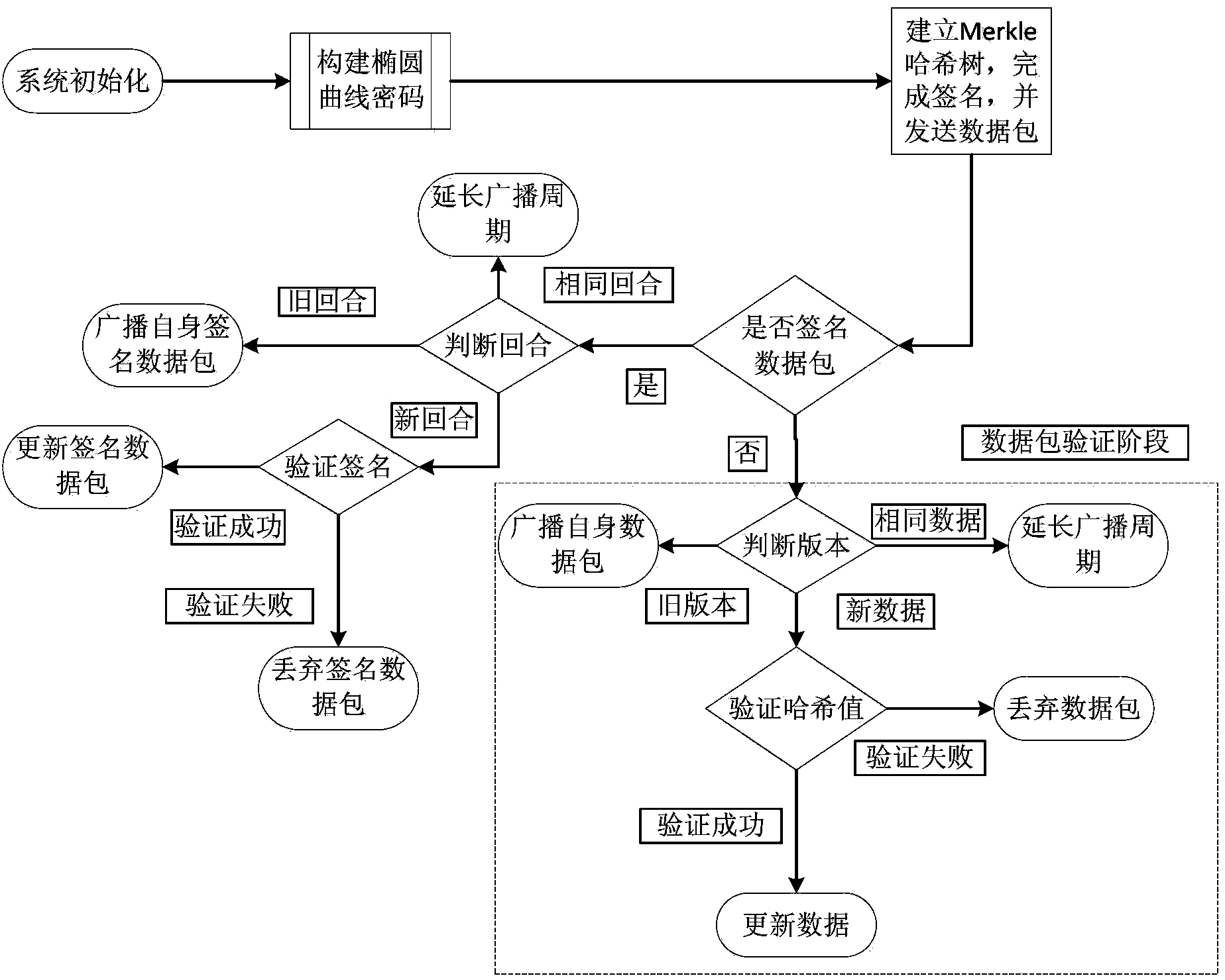 Wireless sensor network security data discovery and dissemination method based on Hash tree