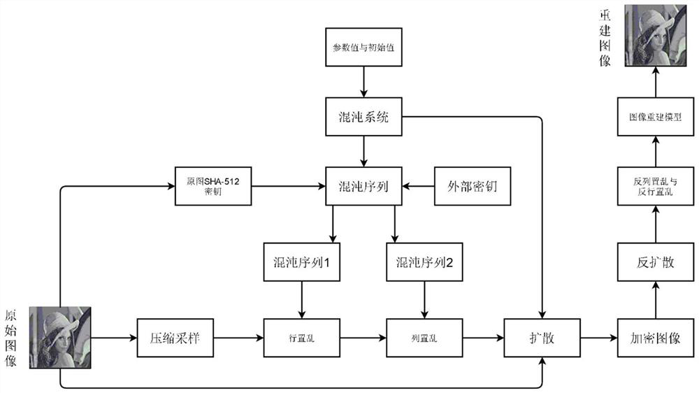 Novel image encryption method of compressed sensing and chaotic system based on deep learning