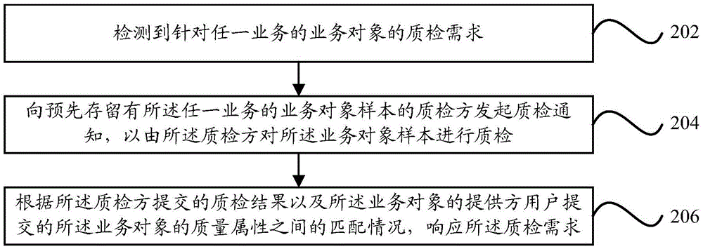 Service object quality testing method and device